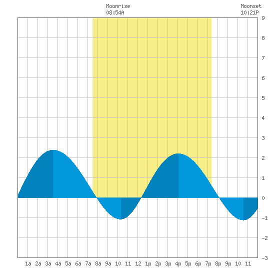 Mt. Pleasant Plantation tide chart for Tuesday, March 12, 2024