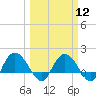 Mt. Pleasant Plantation tide chart for Tuesday, March 12, 2024