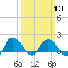 Mt. Pleasant Plantation tide chart for Wednesday, March 13, 2024