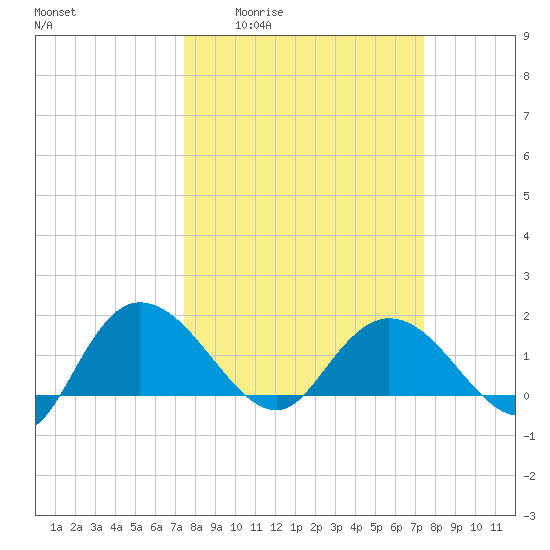 Mt. Pleasant Plantation tide chart for Thursday, March 14, 2024