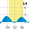 Mt. Pleasant Plantation tide chart for Thursday, March 14, 2024
