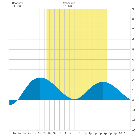 Mt. Pleasant Plantation tide chart for Friday, March 15, 2024