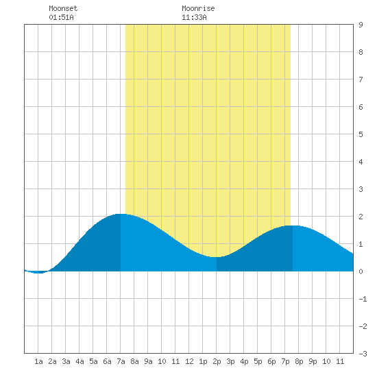 Mt. Pleasant Plantation tide chart for Saturday, March 16, 2024