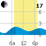 Mt. Pleasant Plantation tide chart for Sunday, March 17, 2024