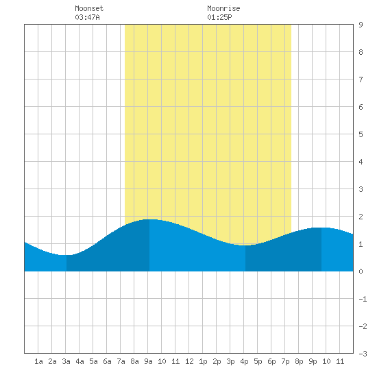 Mt. Pleasant Plantation tide chart for Monday, March 18, 2024
