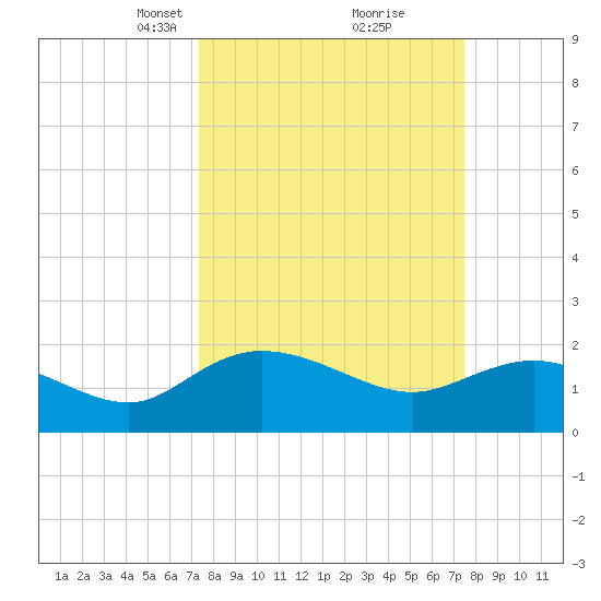 Mt. Pleasant Plantation tide chart for Tuesday, March 19, 2024
