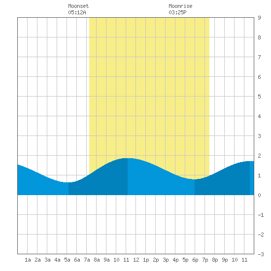 Mt. Pleasant Plantation tide chart for Wednesday, March 20, 2024