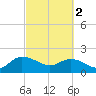 Mt. Pleasant Plantation tide chart for Saturday, March 2, 2024