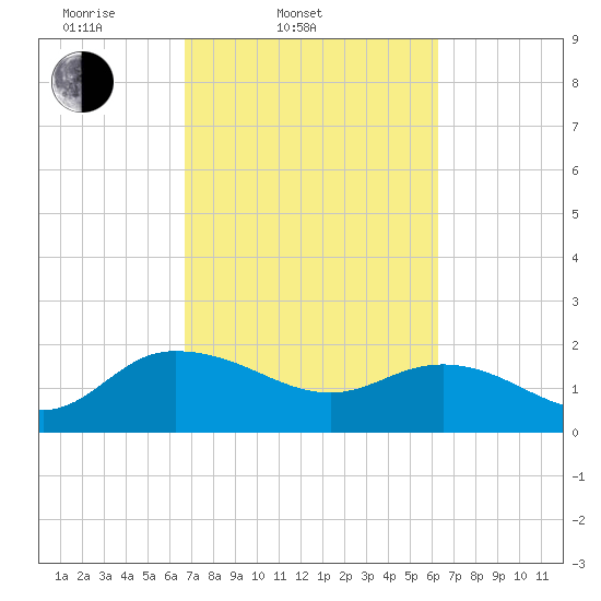 Mt. Pleasant Plantation tide chart for Sunday, March 3, 2024