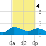 Mt. Pleasant Plantation tide chart for Monday, March 4, 2024