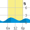 Mt. Pleasant Plantation tide chart for Tuesday, March 5, 2024