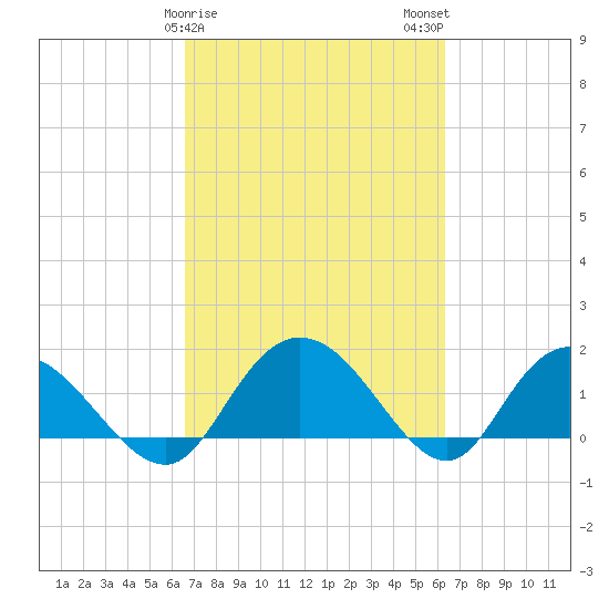 Mt. Pleasant Plantation tide chart for Friday, March 8, 2024