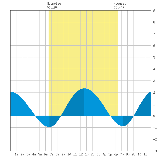 Mt. Pleasant Plantation tide chart for Saturday, March 9, 2024