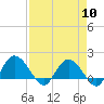 Mt. Pleasant Plantation tide chart for Wednesday, April 10, 2024
