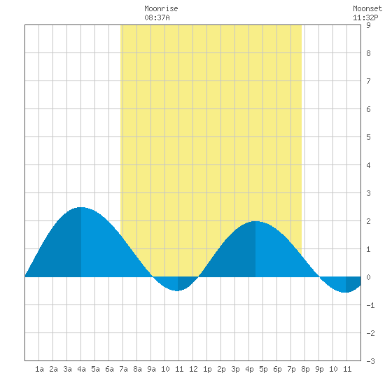 Mt. Pleasant Plantation tide chart for Thursday, April 11, 2024