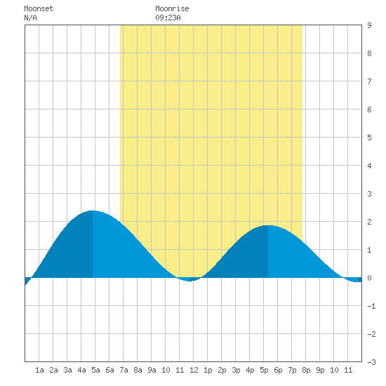 Mt. Pleasant Plantation tide chart for Friday, April 12, 2024