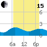 Mt. Pleasant Plantation tide chart for Monday, April 15, 2024
