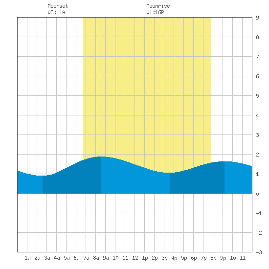 Mt. Pleasant Plantation tide chart for Tuesday, April 16, 2024