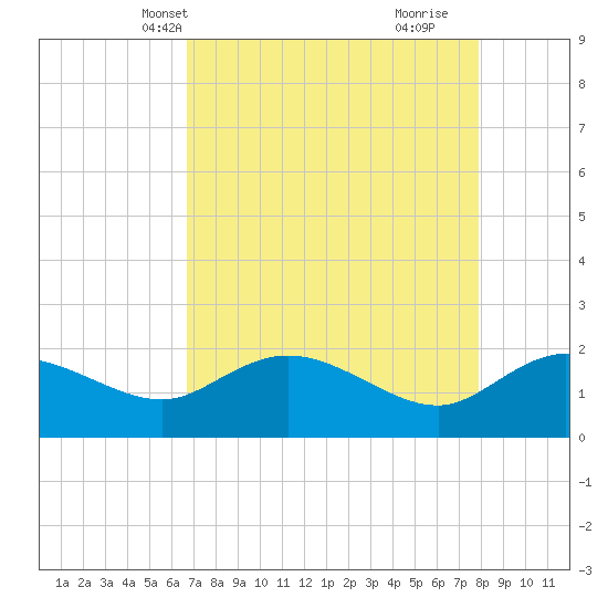 Mt. Pleasant Plantation tide chart for Friday, April 19, 2024