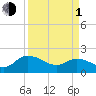 Mt. Pleasant Plantation tide chart for Monday, April 1, 2024