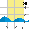 Mt. Pleasant Plantation tide chart for Friday, April 26, 2024