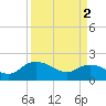 Mt. Pleasant Plantation tide chart for Tuesday, April 2, 2024