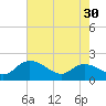 Mt. Pleasant Plantation tide chart for Tuesday, April 30, 2024