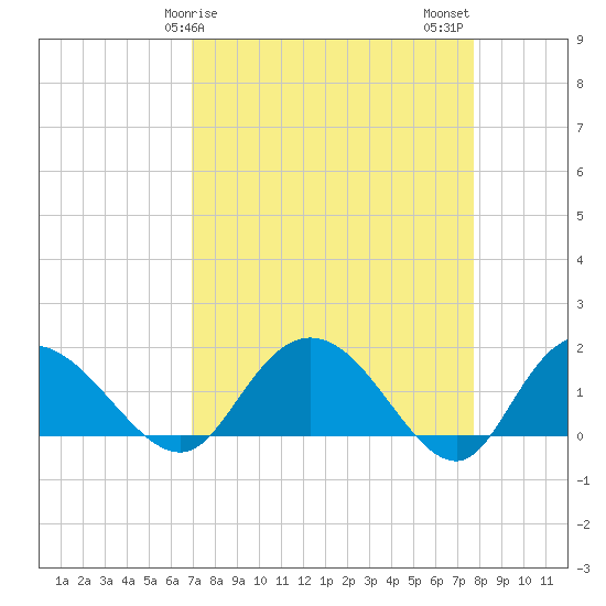 Mt. Pleasant Plantation tide chart for Saturday, April 6, 2024