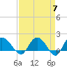 Mt. Pleasant Plantation tide chart for Sunday, April 7, 2024