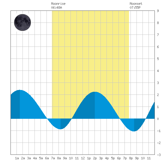 Mt. Pleasant Plantation tide chart for Monday, April 8, 2024