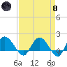 Mt. Pleasant Plantation tide chart for Monday, April 8, 2024