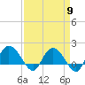 Mt. Pleasant Plantation tide chart for Tuesday, April 9, 2024