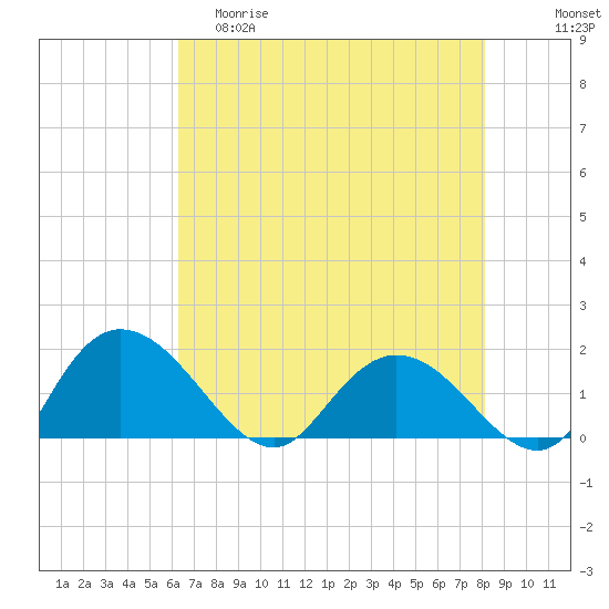 Mt. Pleasant Plantation tide chart for Friday, May 10, 2024