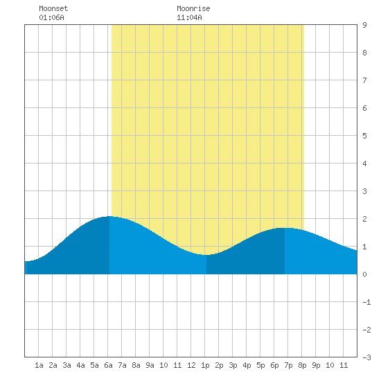 Mt. Pleasant Plantation tide chart for Monday, May 13, 2024