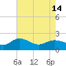 Mt. Pleasant Plantation tide chart for Tuesday, May 14, 2024