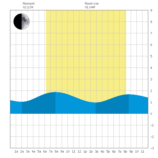 Mt. Pleasant Plantation tide chart for Wednesday, May 15, 2024