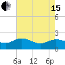 Mt. Pleasant Plantation tide chart for Wednesday, May 15, 2024