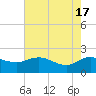 Mt. Pleasant Plantation tide chart for Friday, May 17, 2024