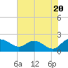Mt. Pleasant Plantation tide chart for Monday, May 20, 2024