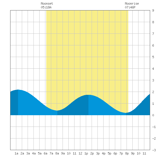 Mt. Pleasant Plantation tide chart for Wednesday, May 22, 2024