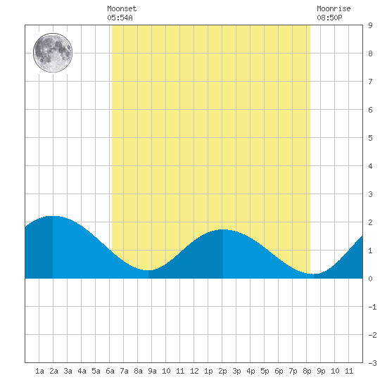 Mt. Pleasant Plantation tide chart for Thursday, May 23, 2024
