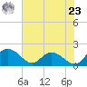 Mt. Pleasant Plantation tide chart for Thursday, May 23, 2024