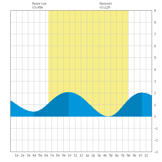 Mt. Pleasant Plantation tide chart for Friday, May 3, 2024