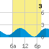 Mt. Pleasant Plantation tide chart for Friday, May 3, 2024