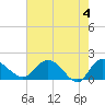 Mt. Pleasant Plantation tide chart for Saturday, May 4, 2024