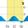 Mt. Pleasant Plantation tide chart for Sunday, May 5, 2024
