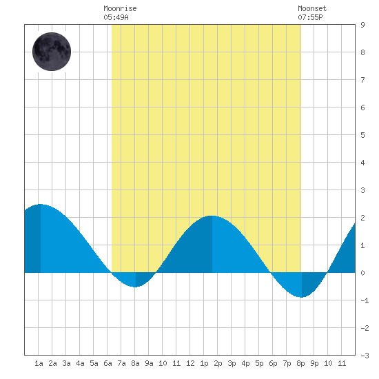 Mt. Pleasant Plantation tide chart for Tuesday, May 7, 2024