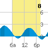 Mt. Pleasant Plantation tide chart for Wednesday, May 8, 2024