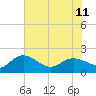 Mt. Pleasant Plantation tide chart for Tuesday, June 11, 2024