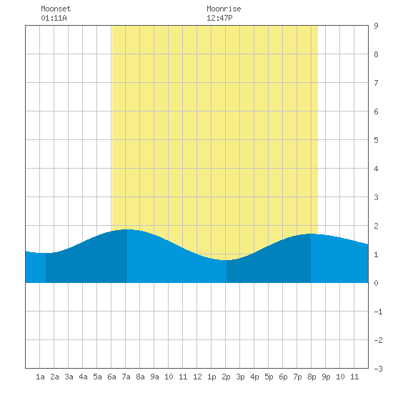 Mt. Pleasant Plantation tide chart for Thursday, June 13, 2024